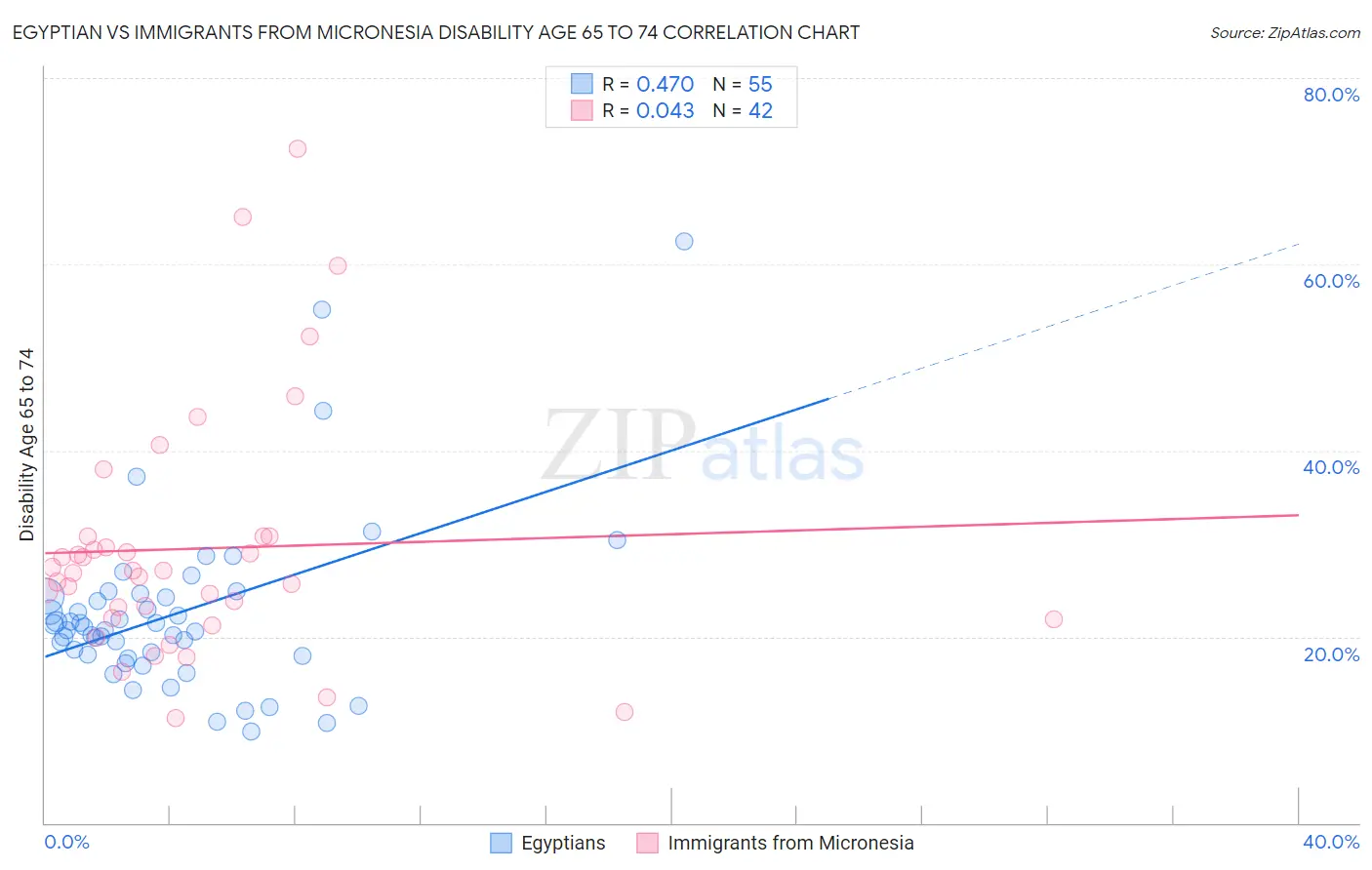 Egyptian vs Immigrants from Micronesia Disability Age 65 to 74