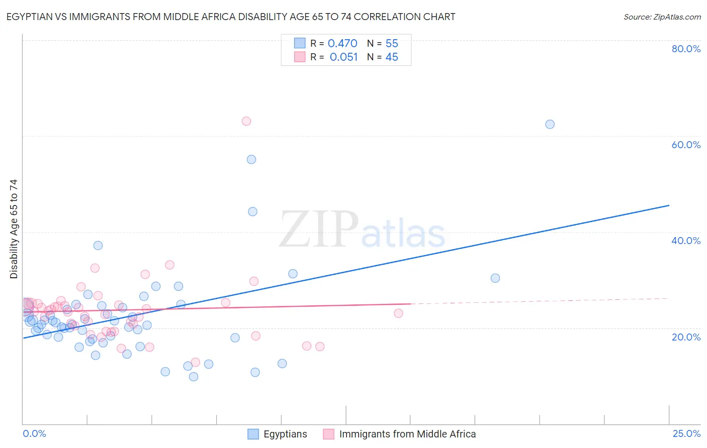 Egyptian vs Immigrants from Middle Africa Disability Age 65 to 74
