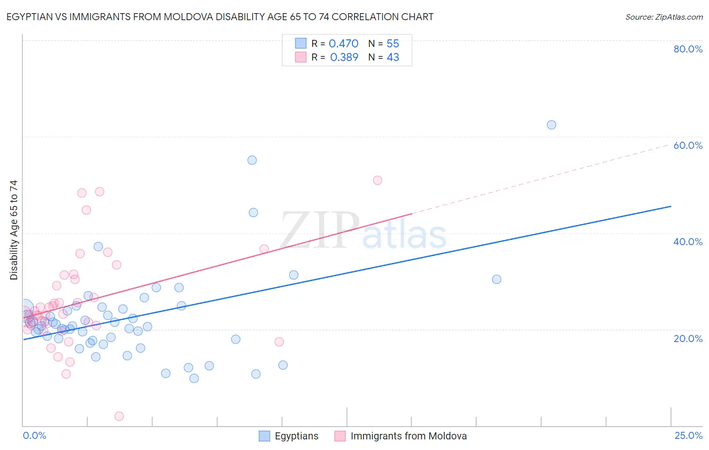 Egyptian vs Immigrants from Moldova Disability Age 65 to 74