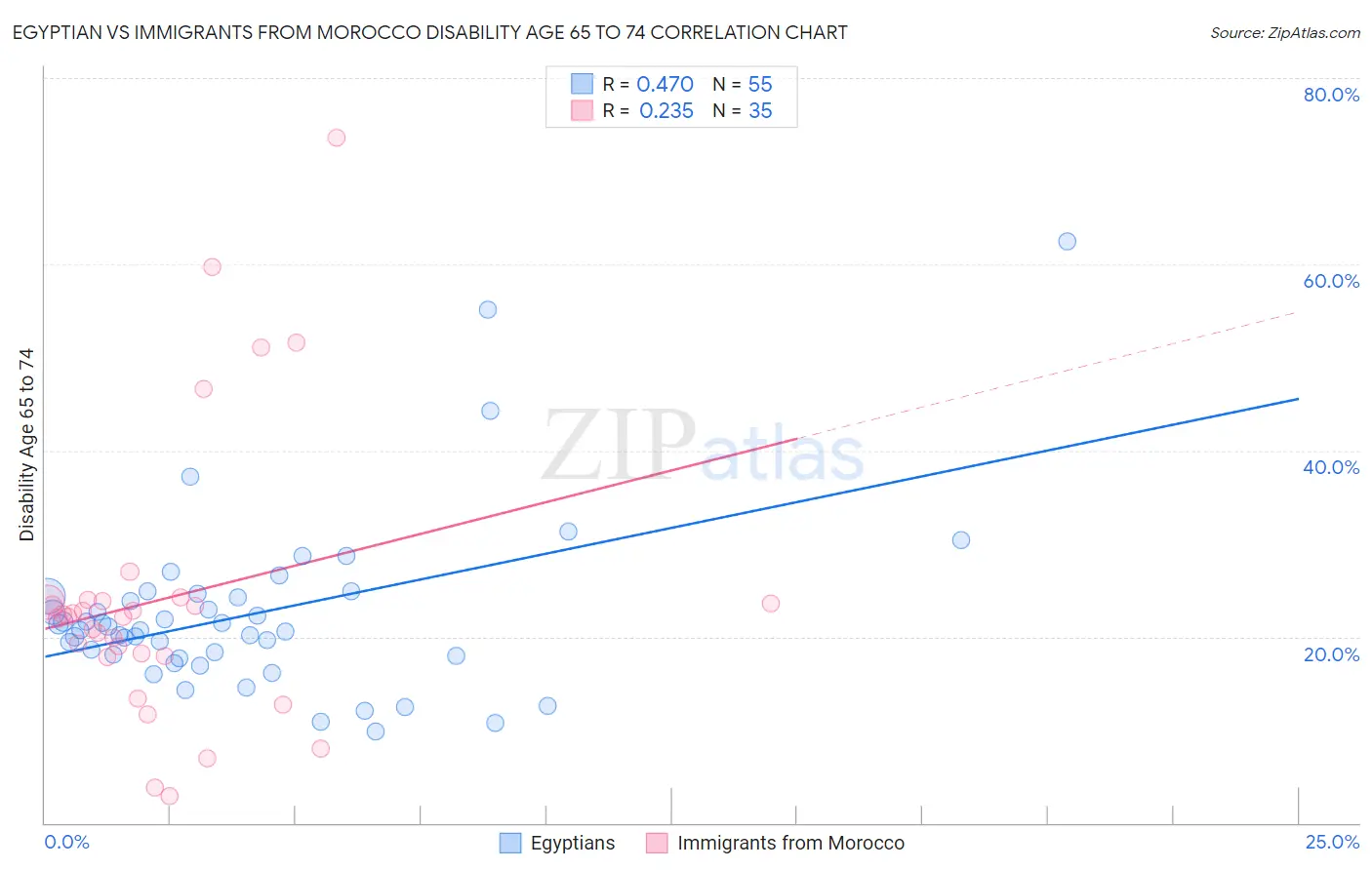 Egyptian vs Immigrants from Morocco Disability Age 65 to 74
