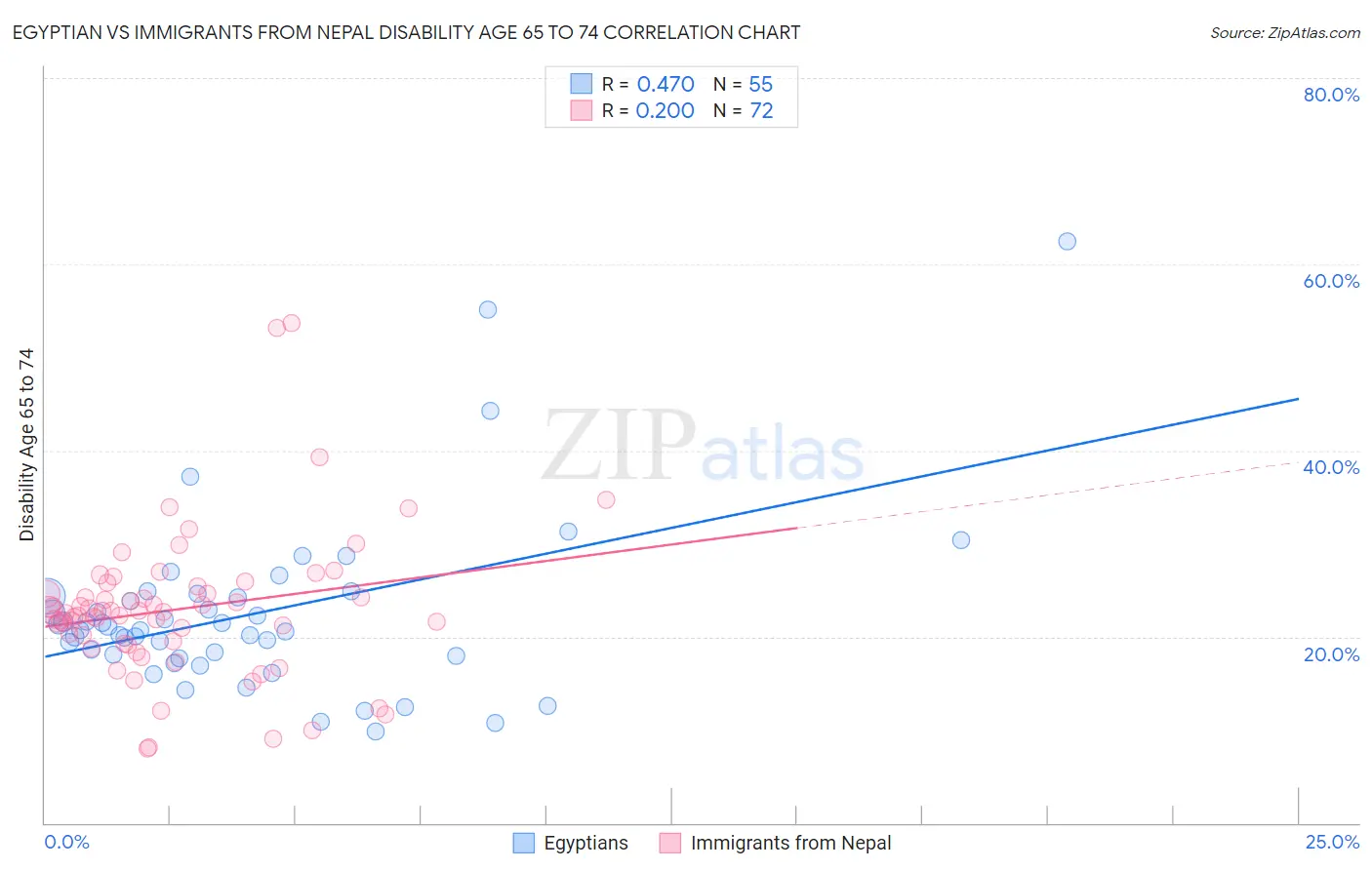 Egyptian vs Immigrants from Nepal Disability Age 65 to 74