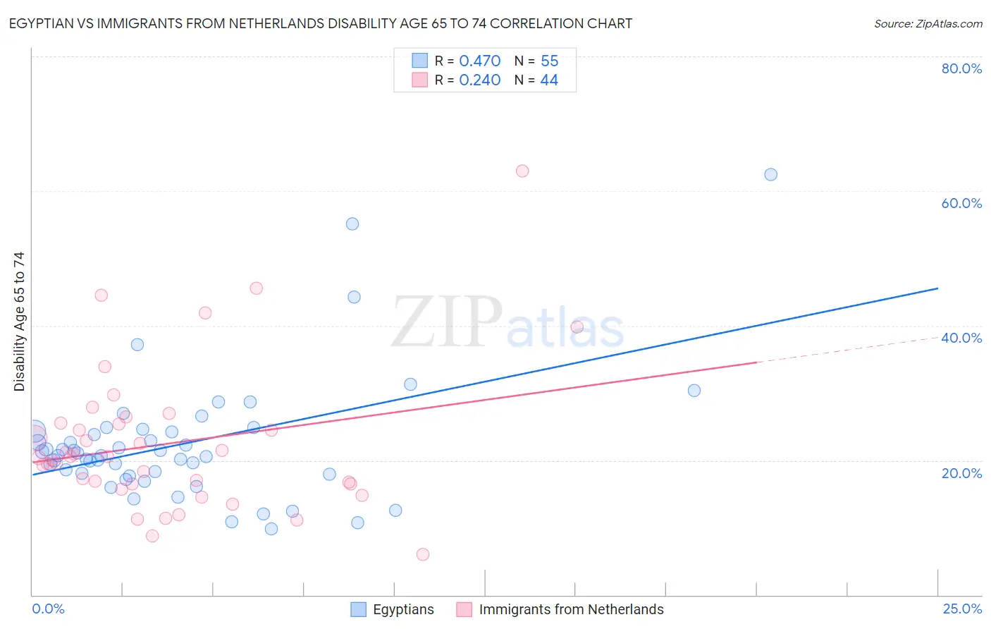 Egyptian vs Immigrants from Netherlands Disability Age 65 to 74
