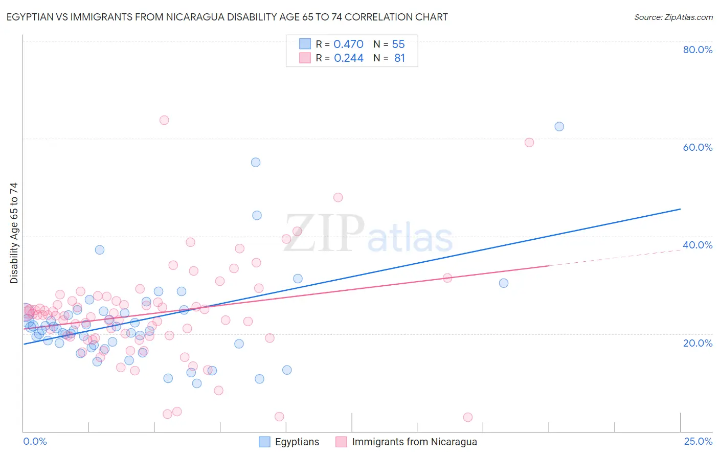 Egyptian vs Immigrants from Nicaragua Disability Age 65 to 74