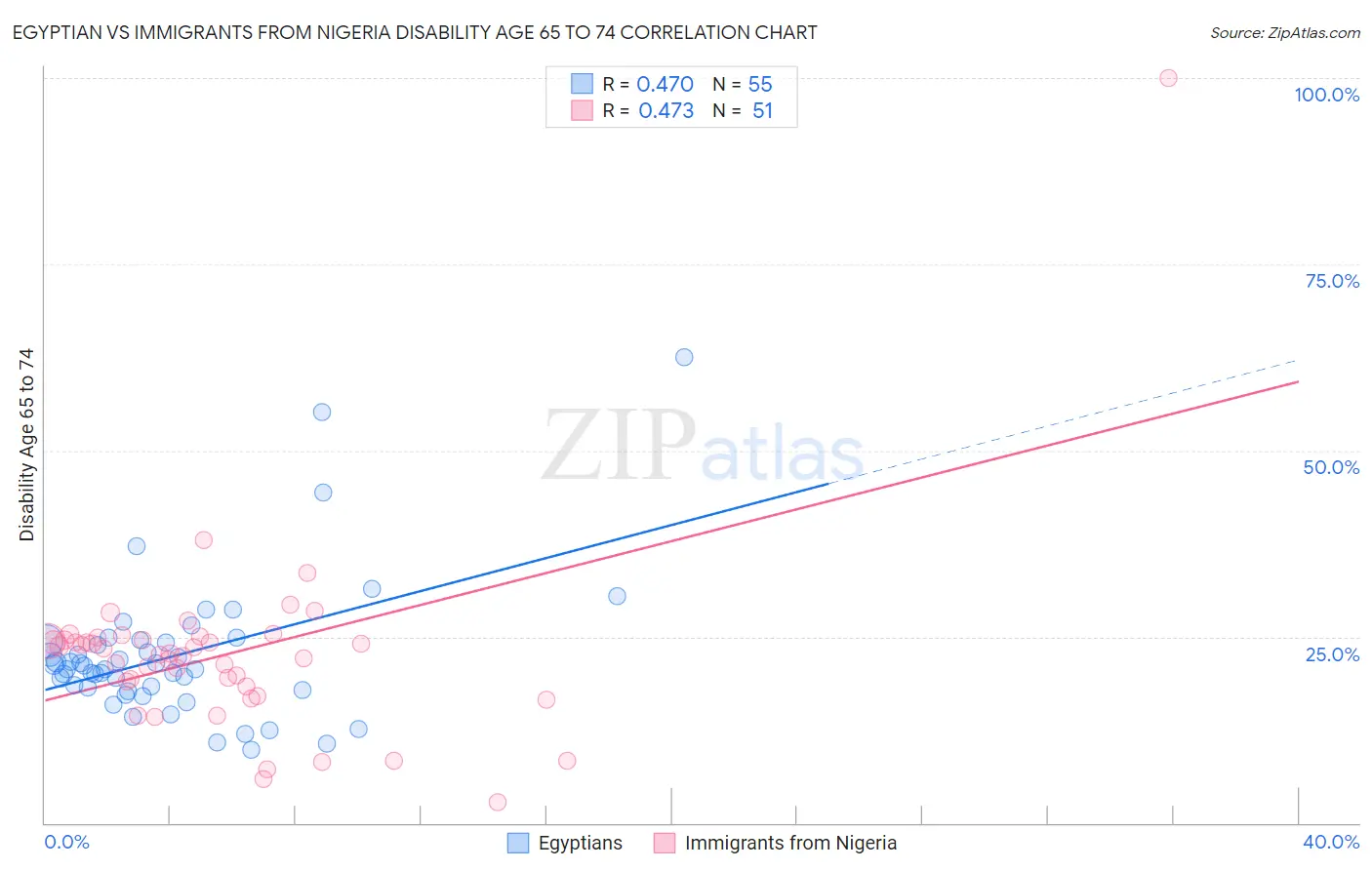 Egyptian vs Immigrants from Nigeria Disability Age 65 to 74
