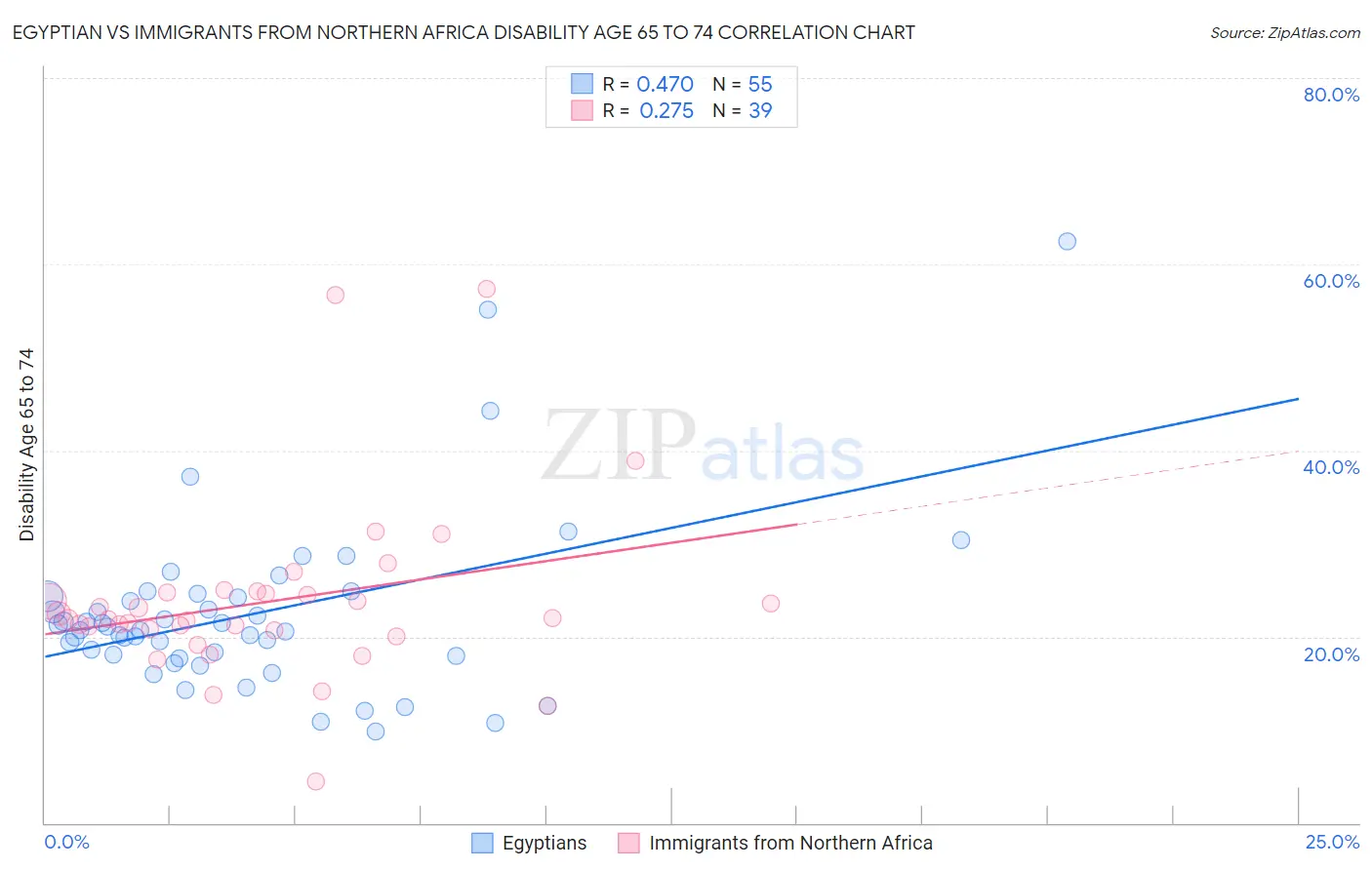 Egyptian vs Immigrants from Northern Africa Disability Age 65 to 74