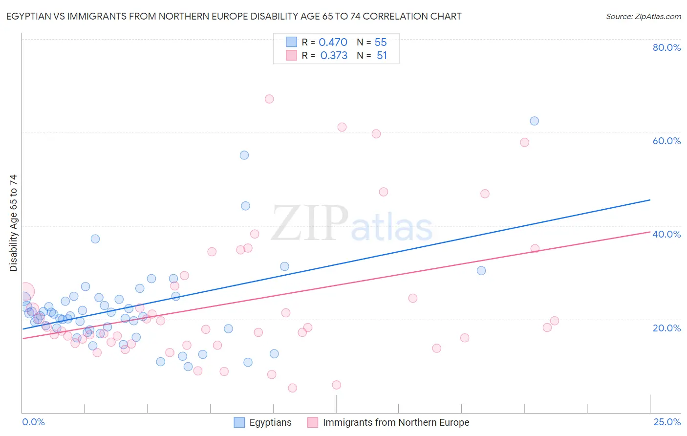 Egyptian vs Immigrants from Northern Europe Disability Age 65 to 74