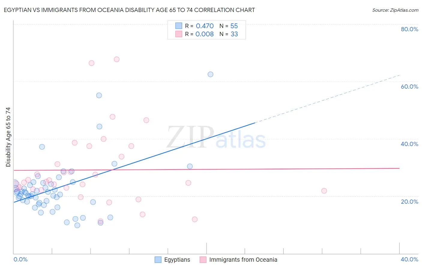 Egyptian vs Immigrants from Oceania Disability Age 65 to 74