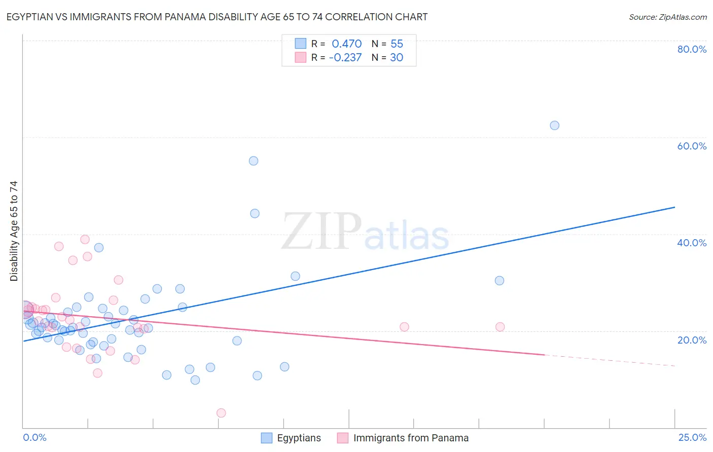 Egyptian vs Immigrants from Panama Disability Age 65 to 74
