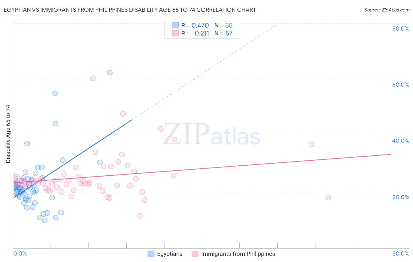Egyptian vs Immigrants from Philippines Disability Age 65 to 74