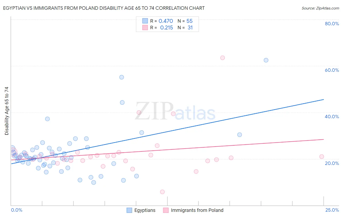 Egyptian vs Immigrants from Poland Disability Age 65 to 74