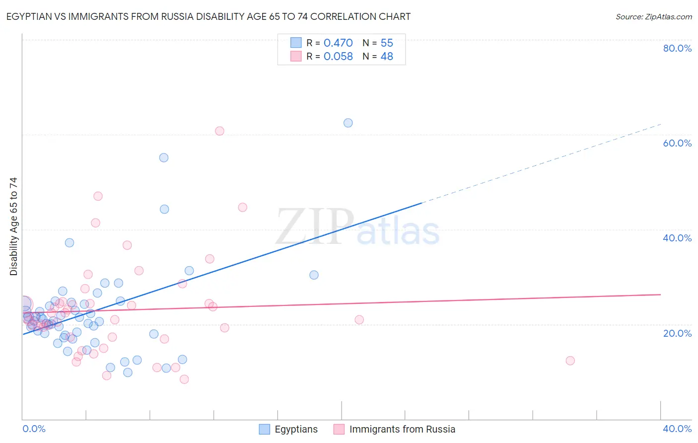 Egyptian vs Immigrants from Russia Disability Age 65 to 74