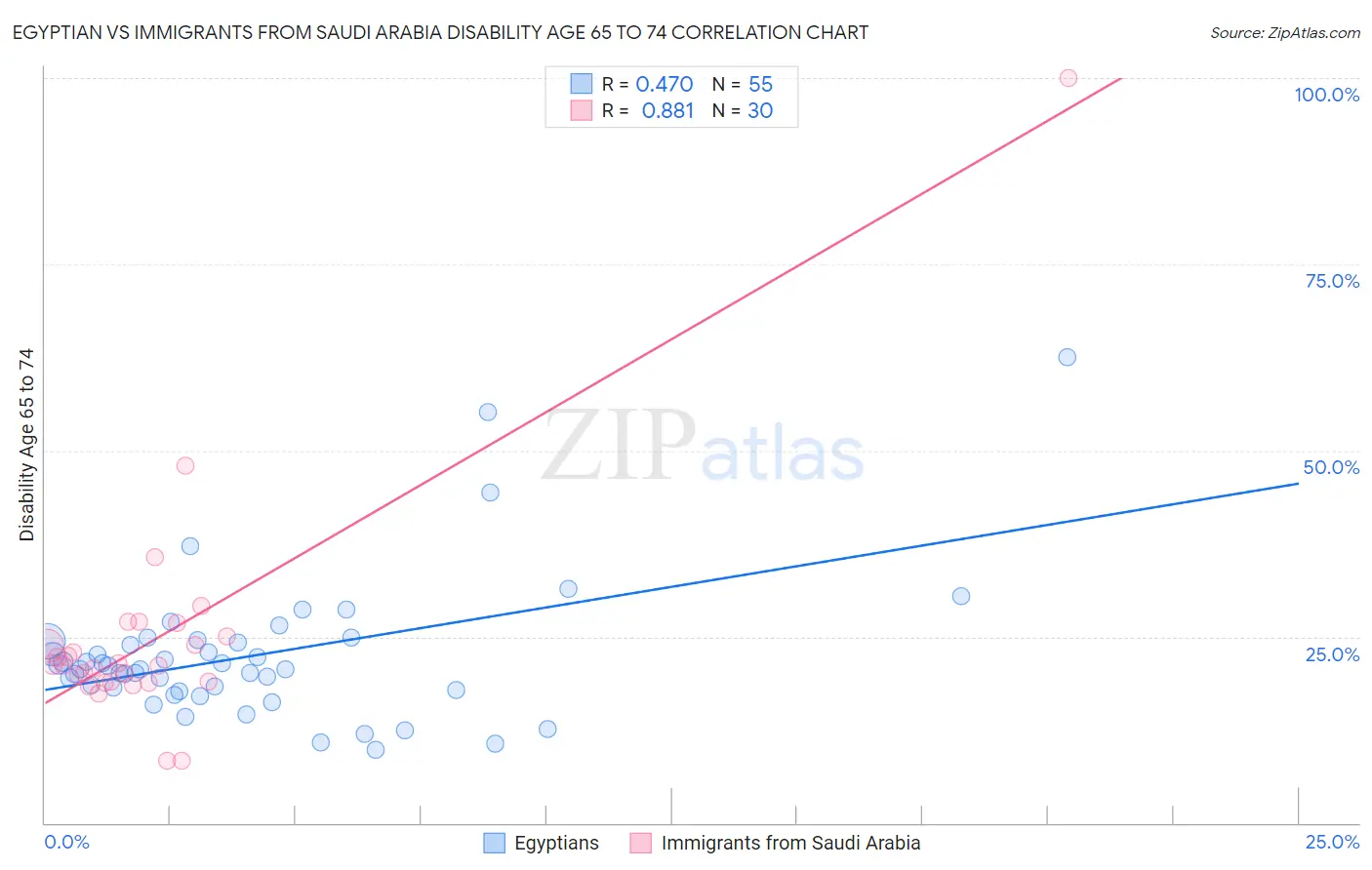 Egyptian vs Immigrants from Saudi Arabia Disability Age 65 to 74