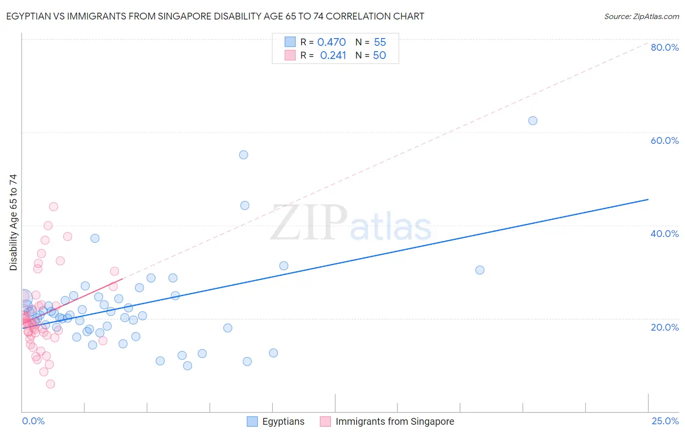 Egyptian vs Immigrants from Singapore Disability Age 65 to 74
