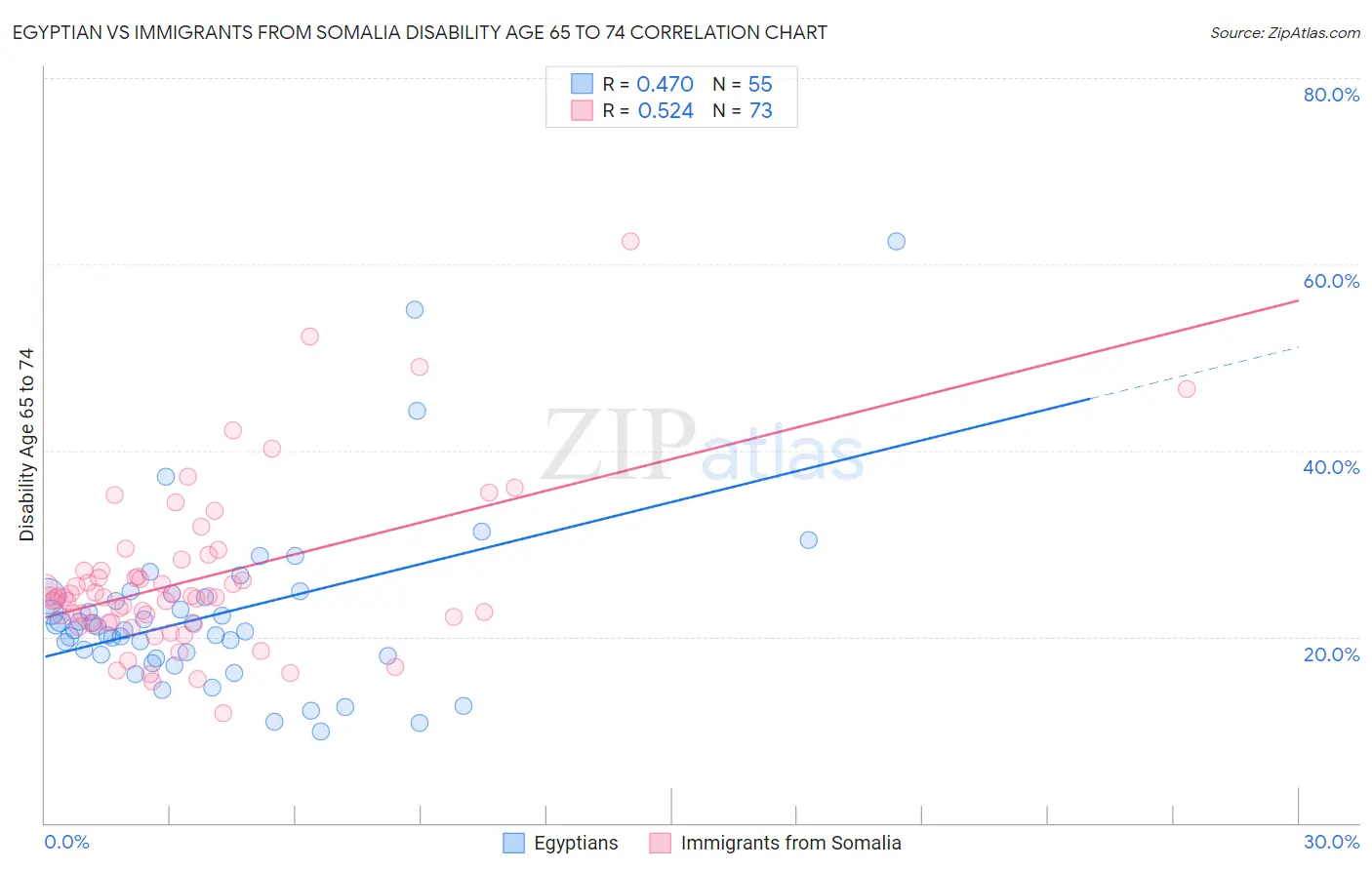Egyptian vs Immigrants from Somalia Disability Age 65 to 74