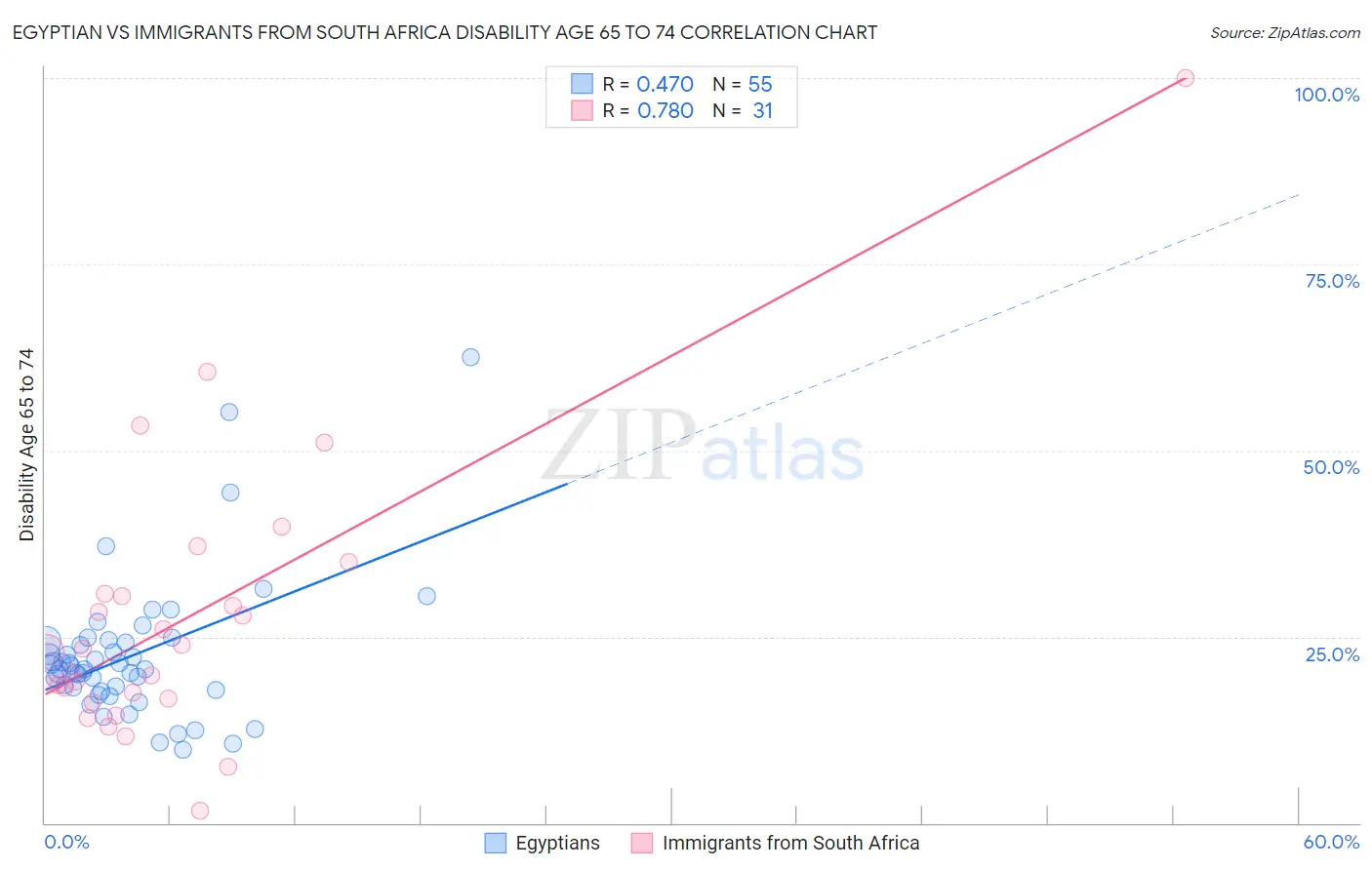 Egyptian vs Immigrants from South Africa Disability Age 65 to 74
