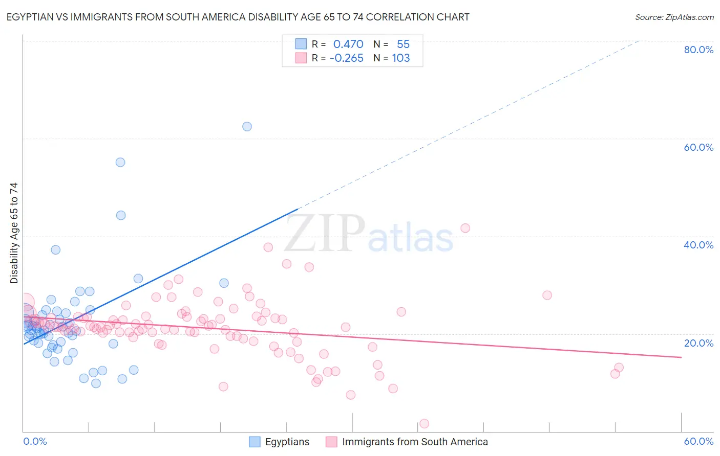 Egyptian vs Immigrants from South America Disability Age 65 to 74