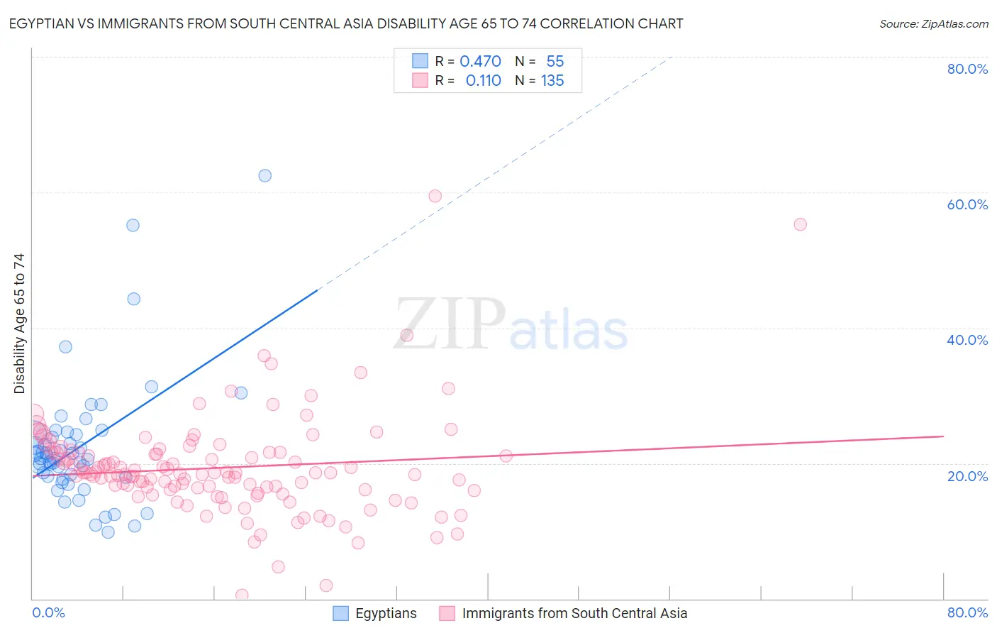 Egyptian vs Immigrants from South Central Asia Disability Age 65 to 74