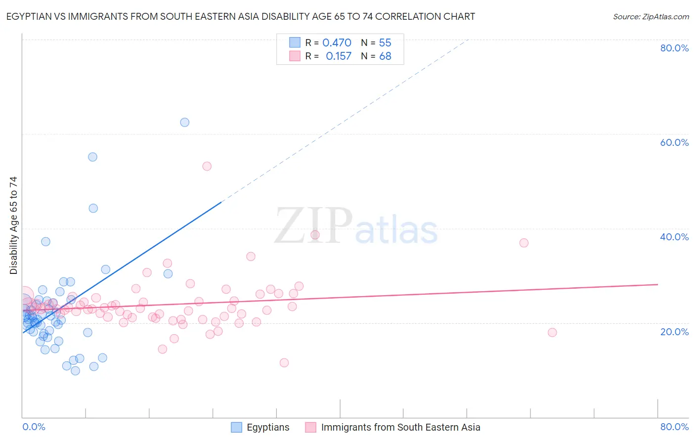Egyptian vs Immigrants from South Eastern Asia Disability Age 65 to 74
