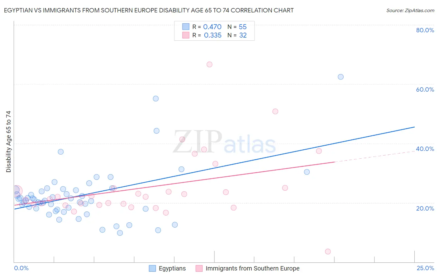 Egyptian vs Immigrants from Southern Europe Disability Age 65 to 74
