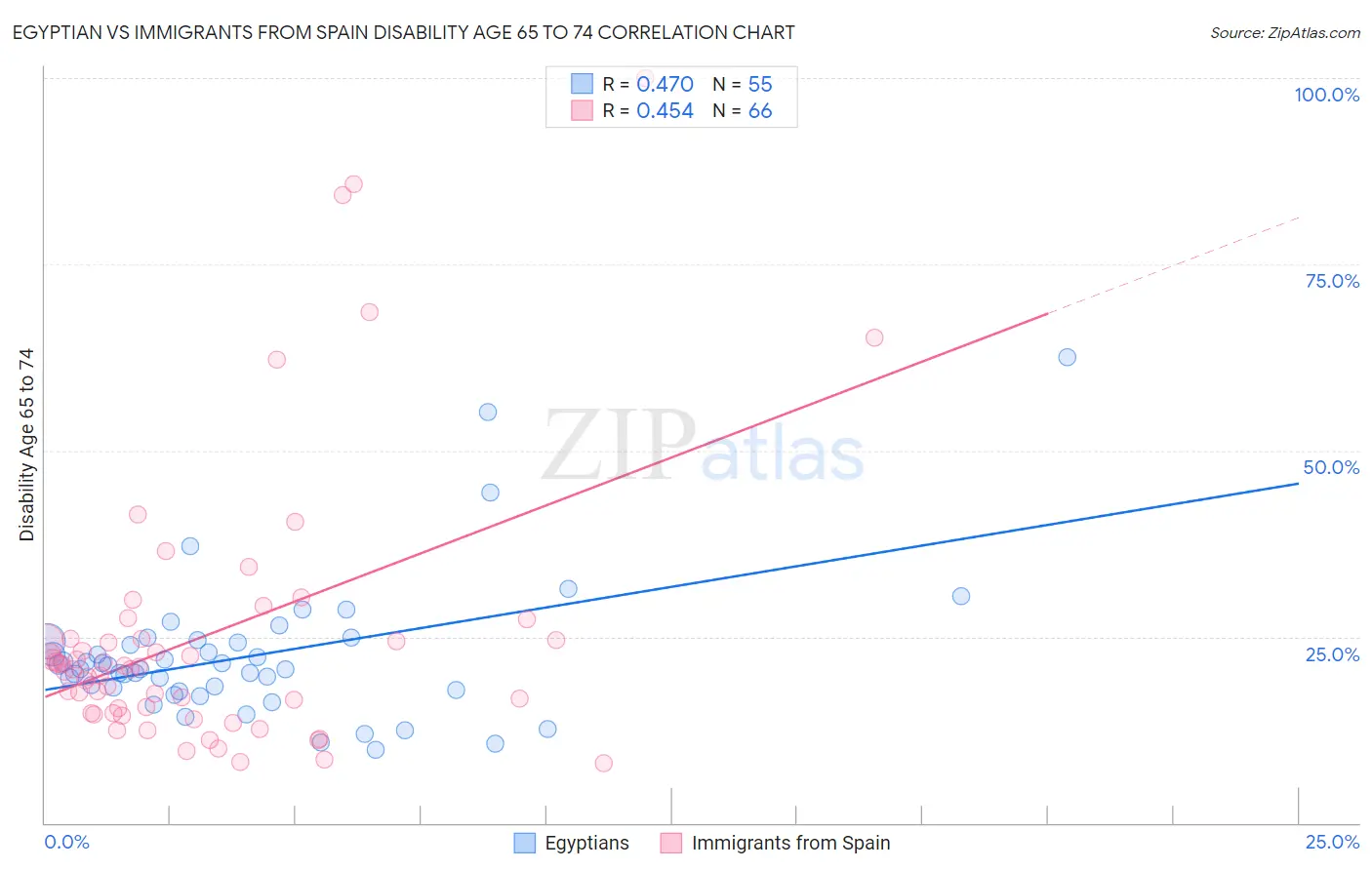 Egyptian vs Immigrants from Spain Disability Age 65 to 74