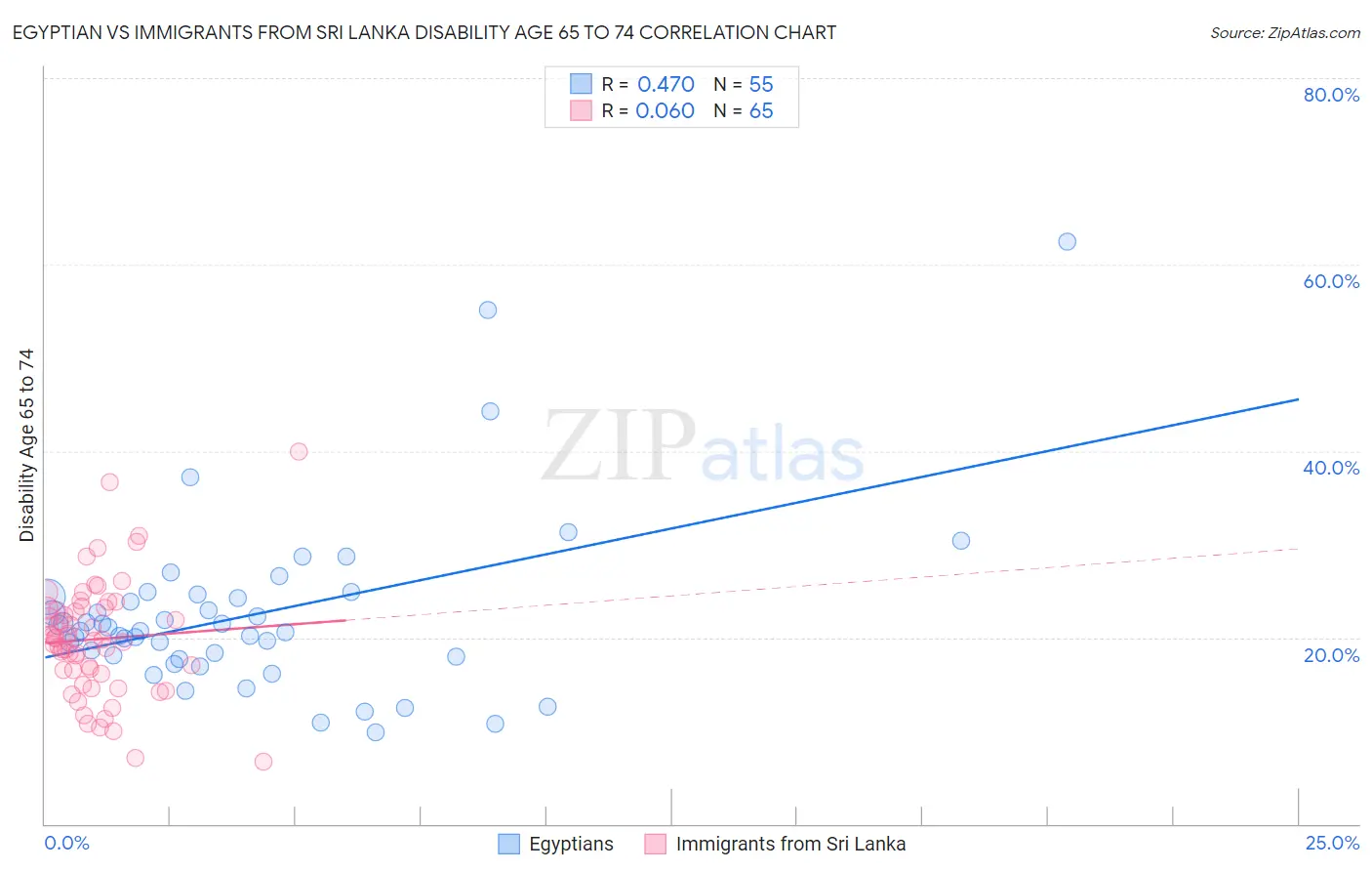 Egyptian vs Immigrants from Sri Lanka Disability Age 65 to 74