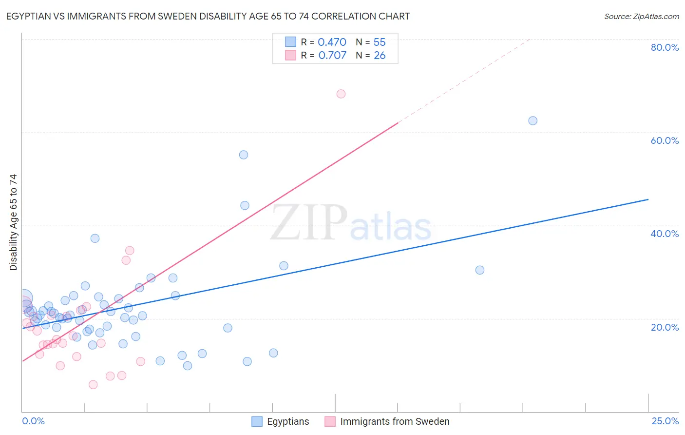 Egyptian vs Immigrants from Sweden Disability Age 65 to 74