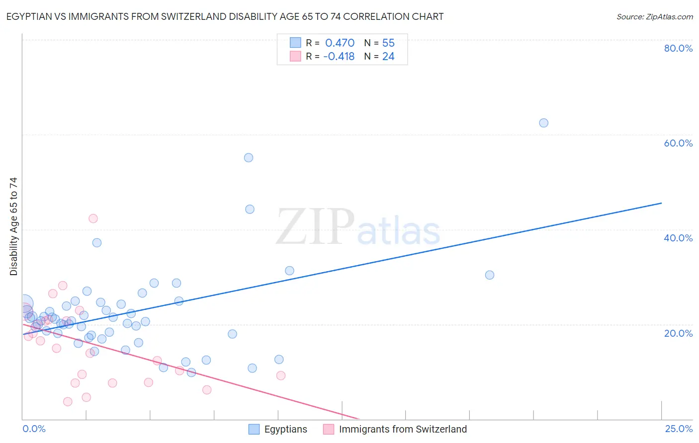 Egyptian vs Immigrants from Switzerland Disability Age 65 to 74