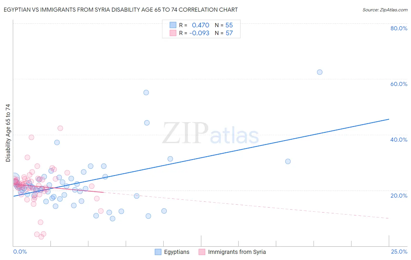 Egyptian vs Immigrants from Syria Disability Age 65 to 74