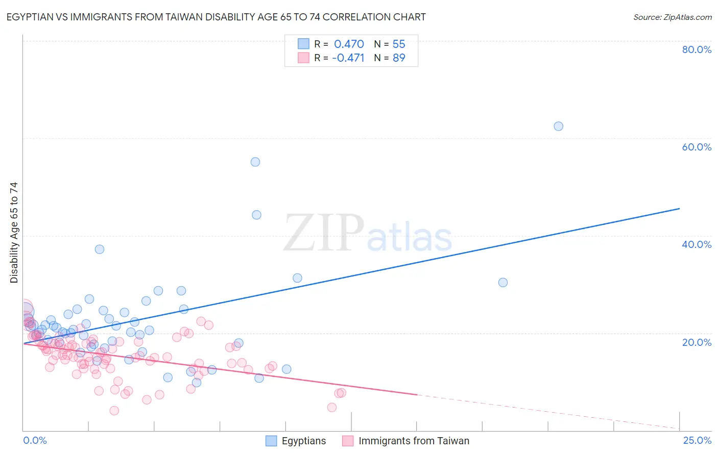 Egyptian vs Immigrants from Taiwan Disability Age 65 to 74
