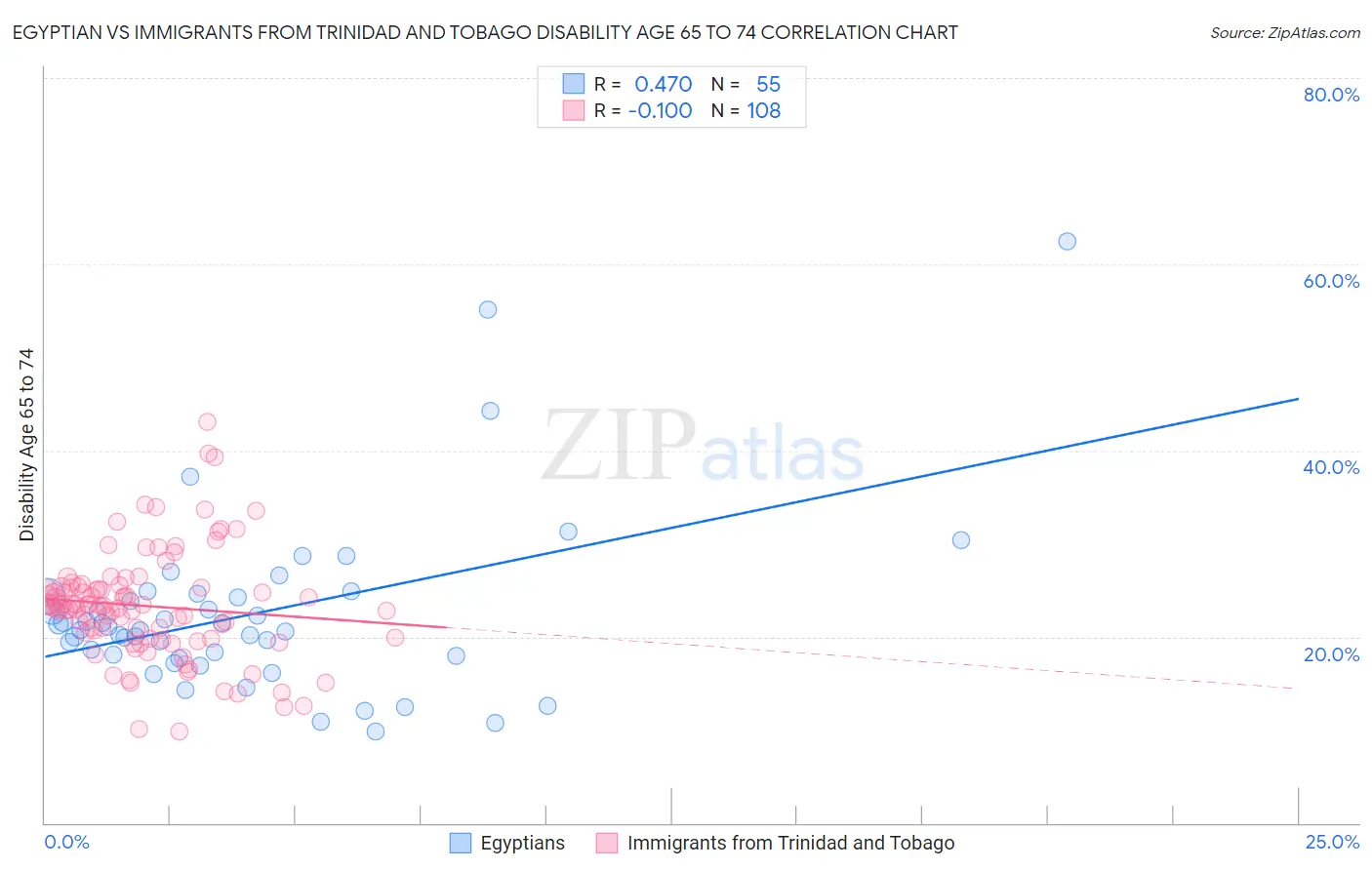 Egyptian vs Immigrants from Trinidad and Tobago Disability Age 65 to 74