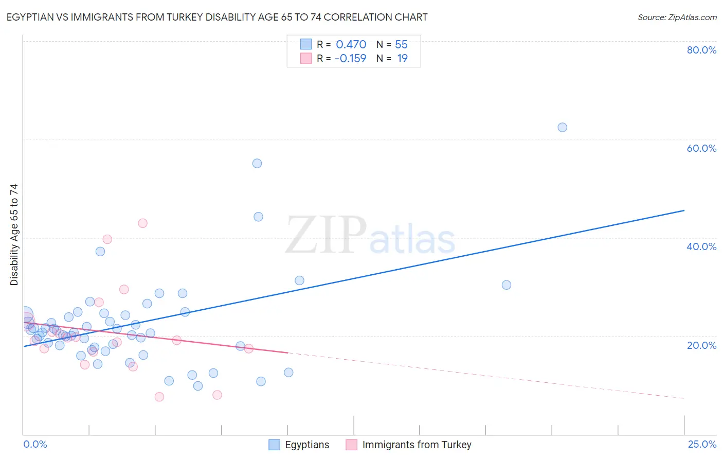 Egyptian vs Immigrants from Turkey Disability Age 65 to 74