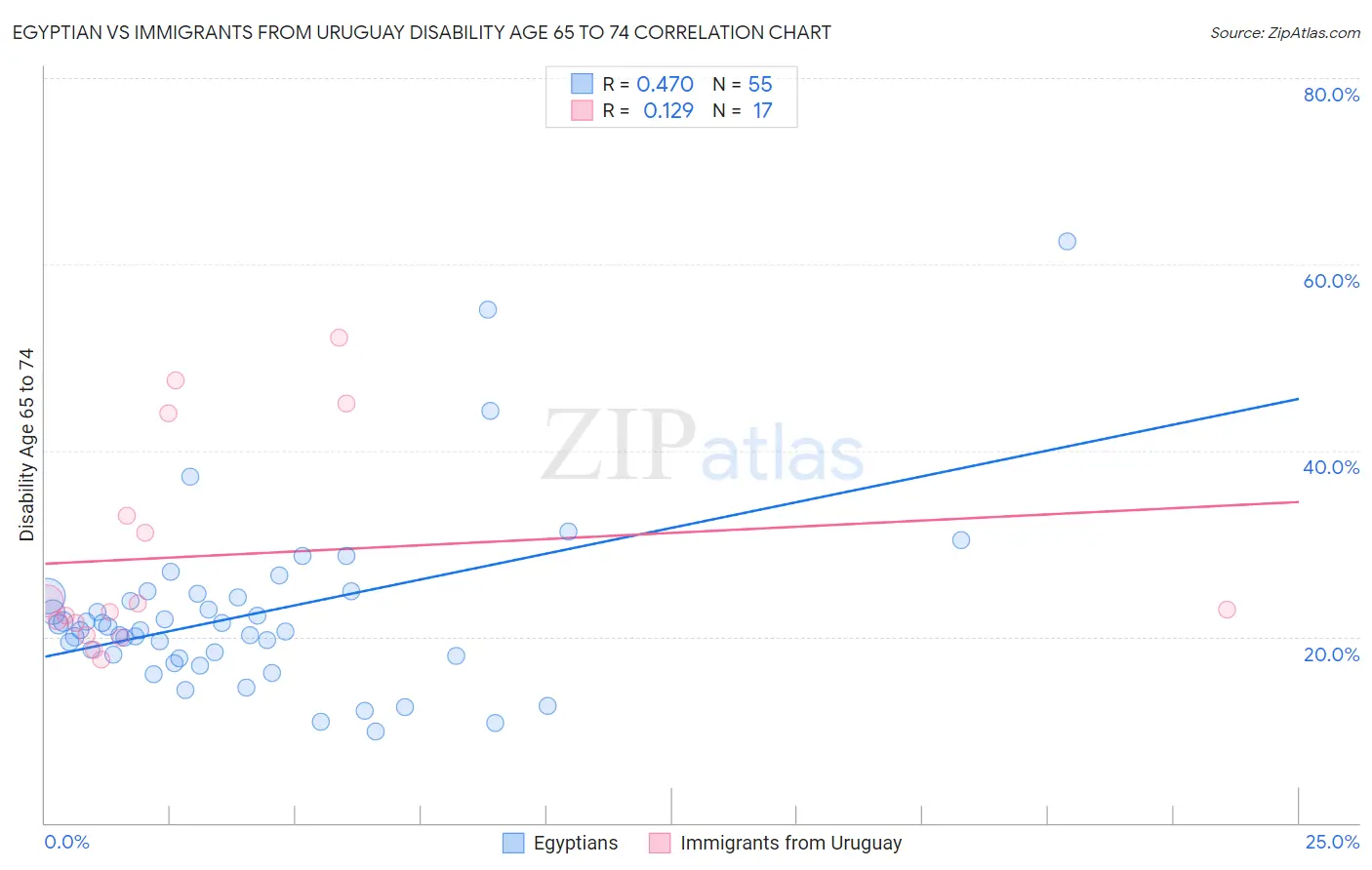 Egyptian vs Immigrants from Uruguay Disability Age 65 to 74