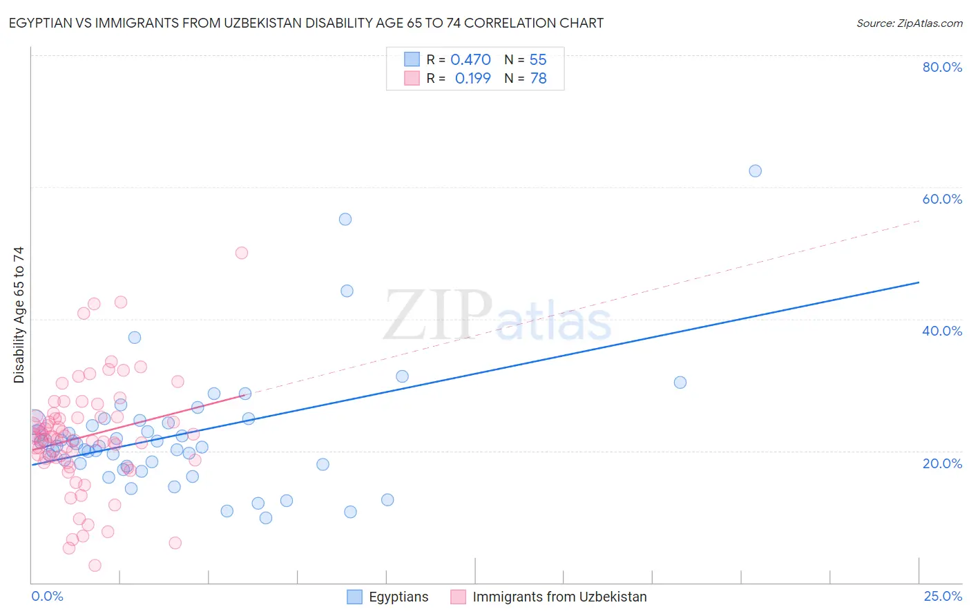 Egyptian vs Immigrants from Uzbekistan Disability Age 65 to 74