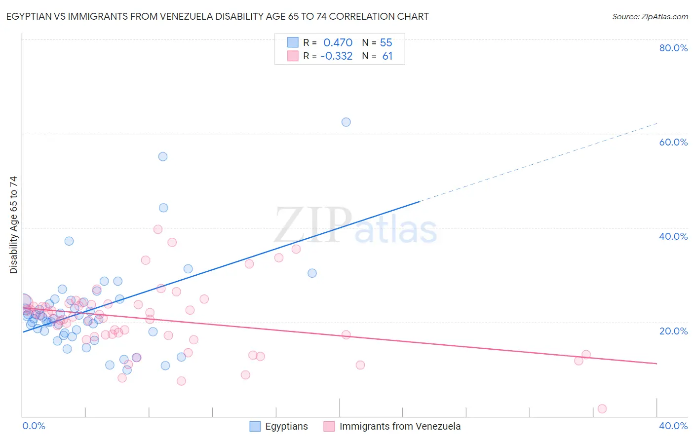 Egyptian vs Immigrants from Venezuela Disability Age 65 to 74