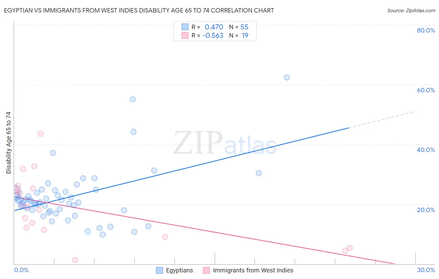 Egyptian vs Immigrants from West Indies Disability Age 65 to 74