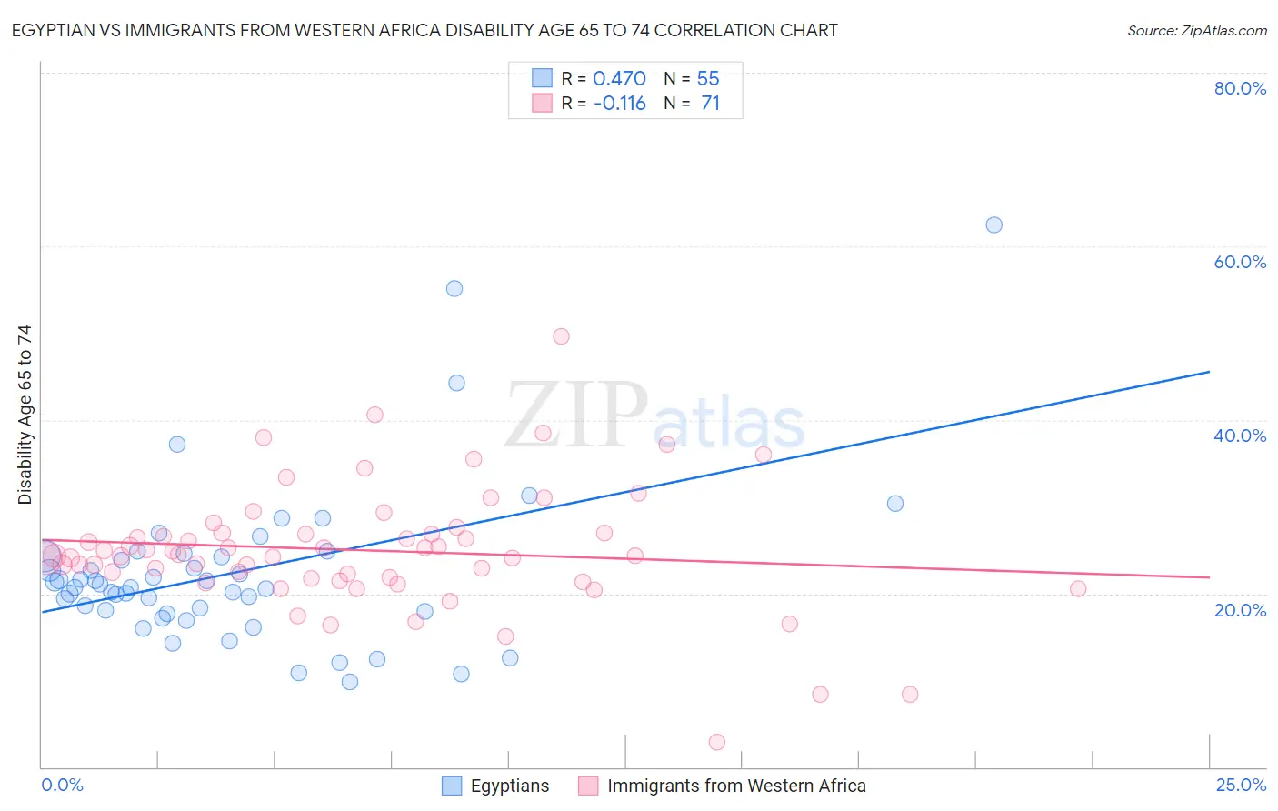 Egyptian vs Immigrants from Western Africa Disability Age 65 to 74