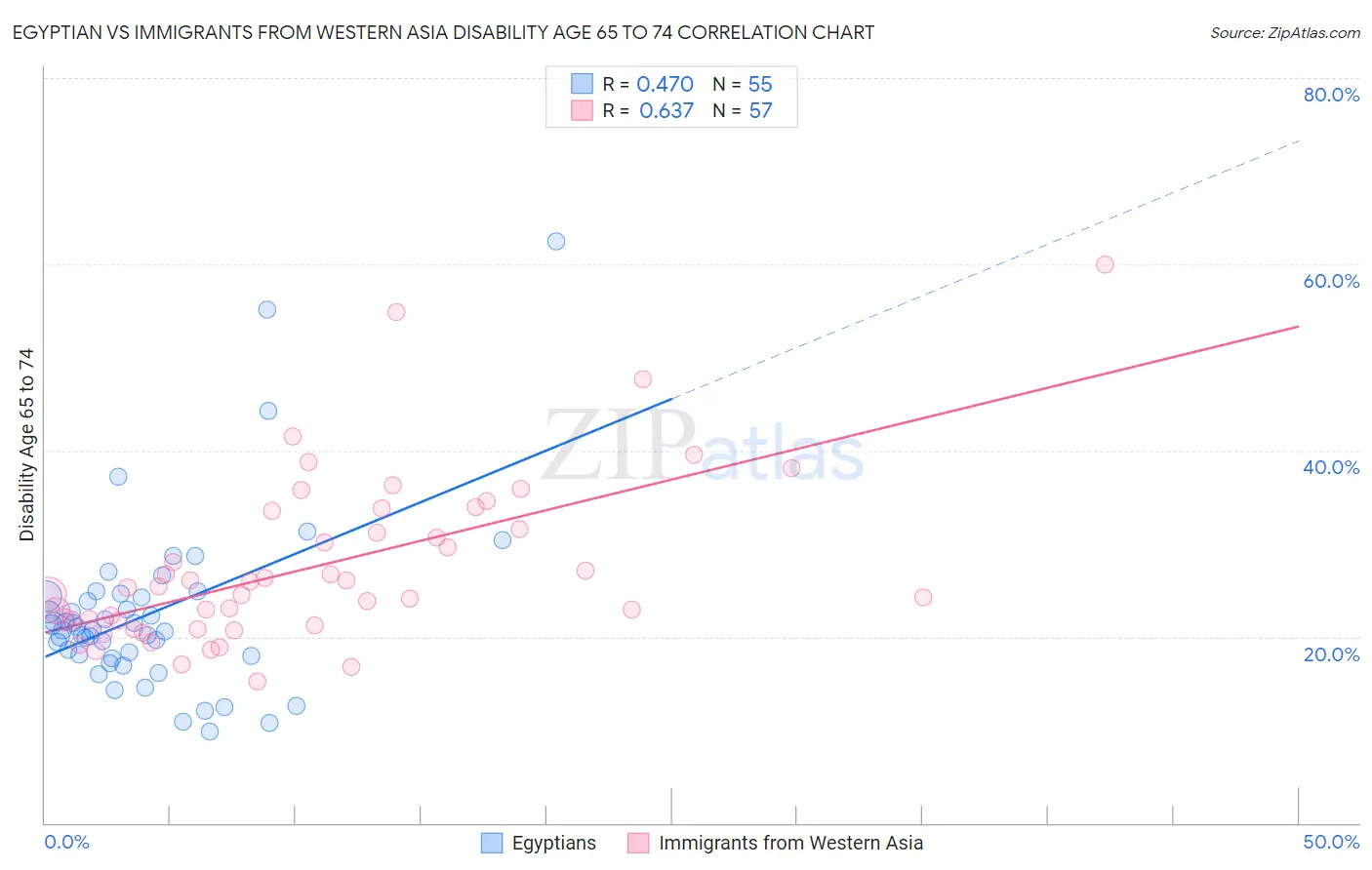 Egyptian vs Immigrants from Western Asia Disability Age 65 to 74