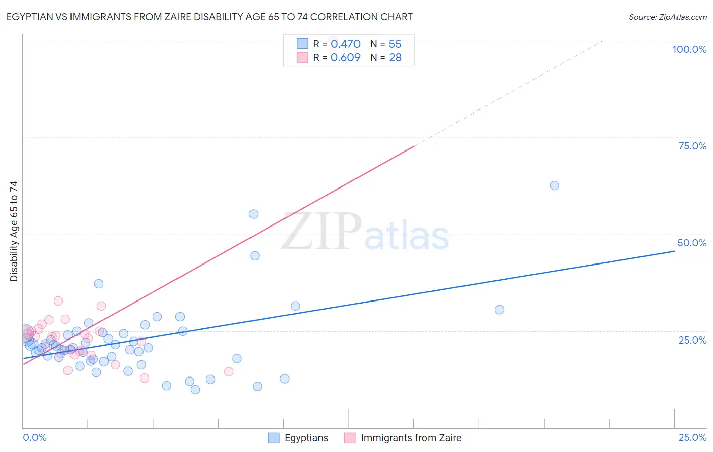 Egyptian vs Immigrants from Zaire Disability Age 65 to 74