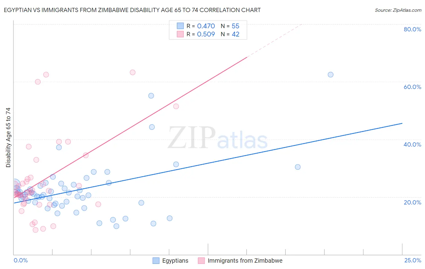 Egyptian vs Immigrants from Zimbabwe Disability Age 65 to 74