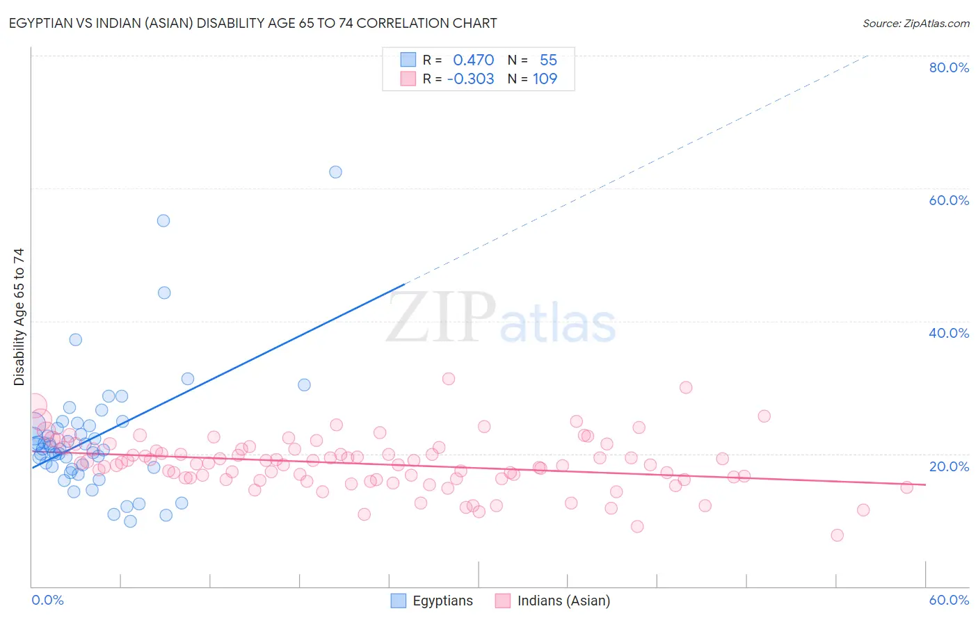 Egyptian vs Indian (Asian) Disability Age 65 to 74