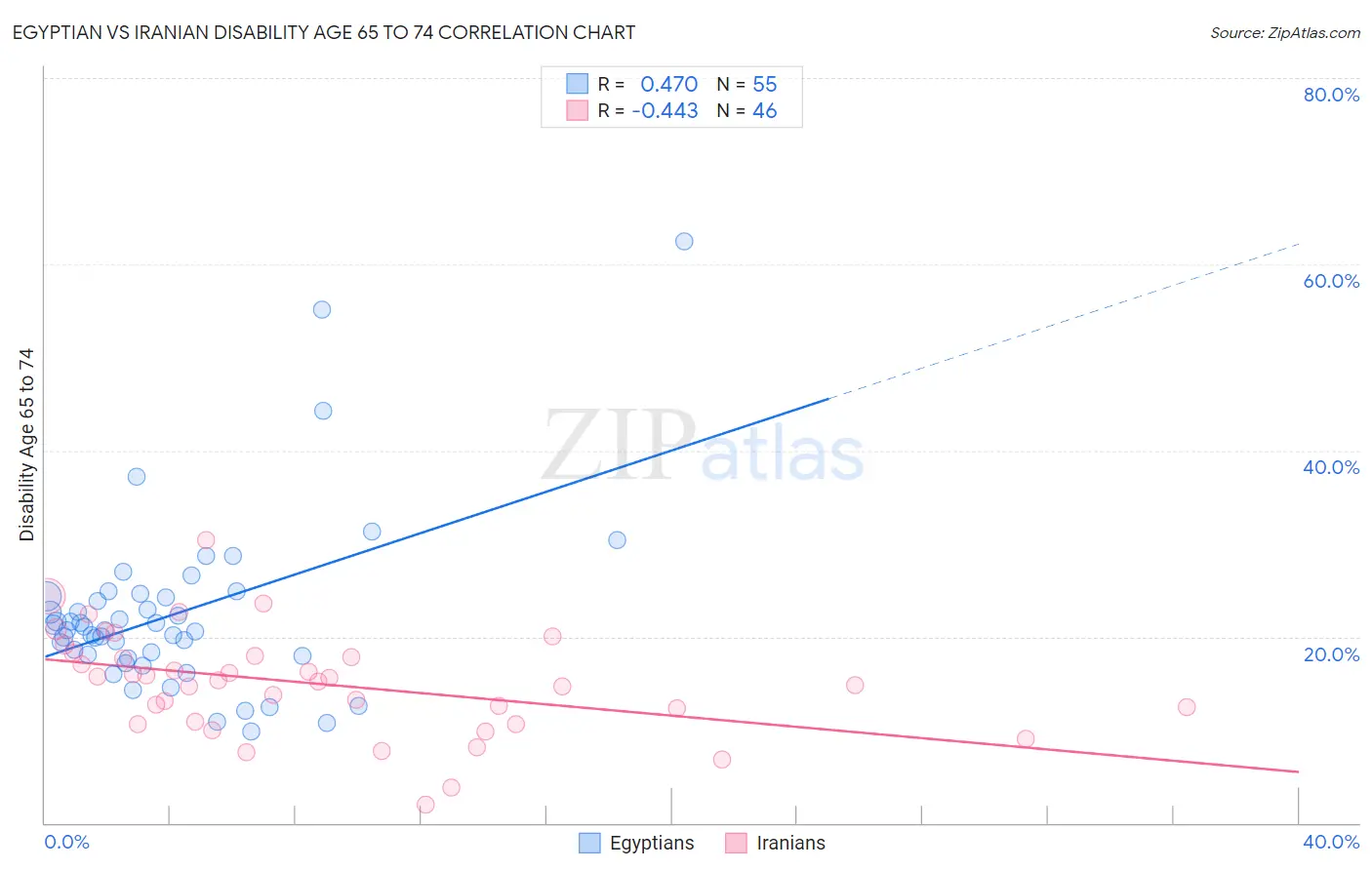 Egyptian vs Iranian Disability Age 65 to 74