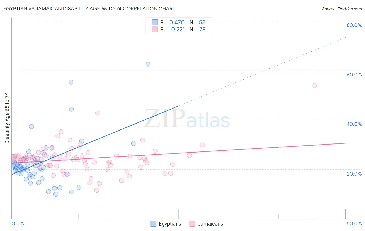 Egyptian vs Jamaican Disability Age 65 to 74