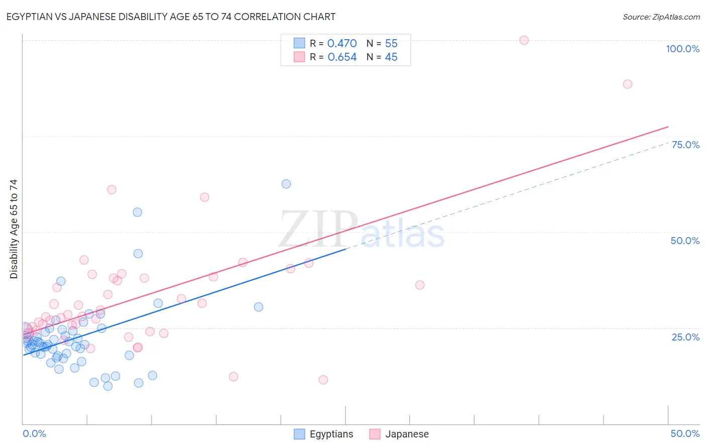 Egyptian vs Japanese Disability Age 65 to 74