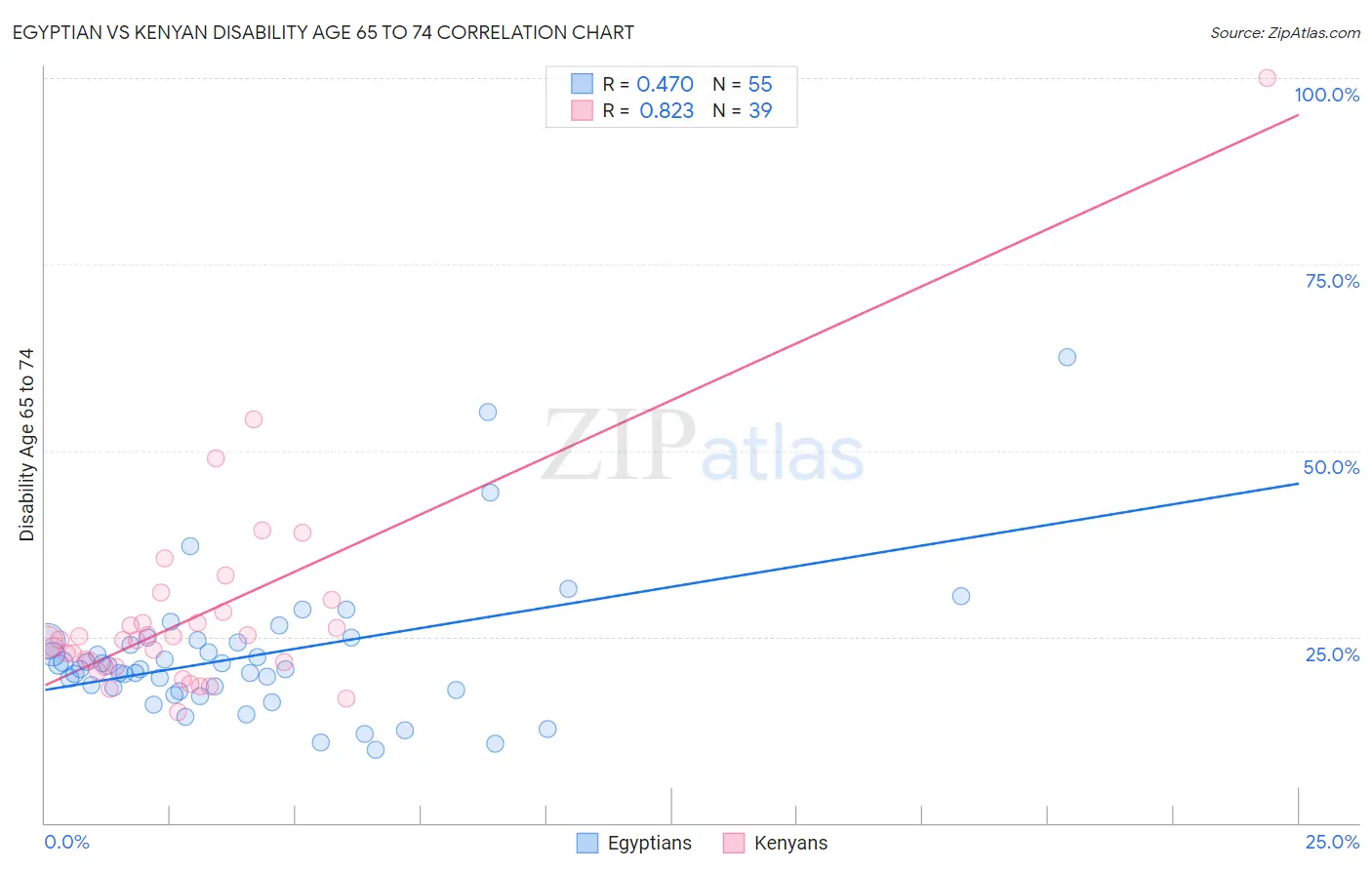 Egyptian vs Kenyan Disability Age 65 to 74