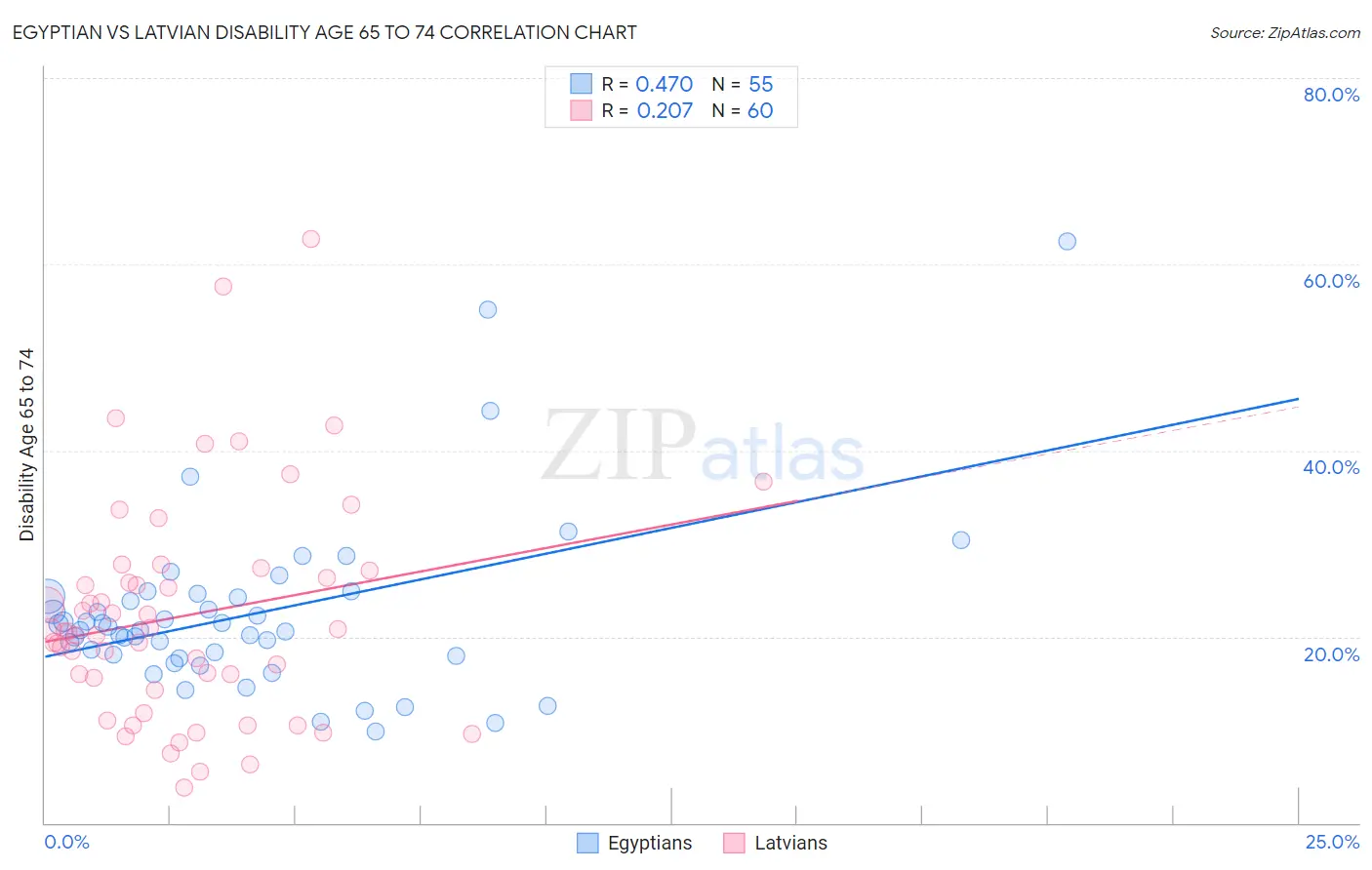 Egyptian vs Latvian Disability Age 65 to 74