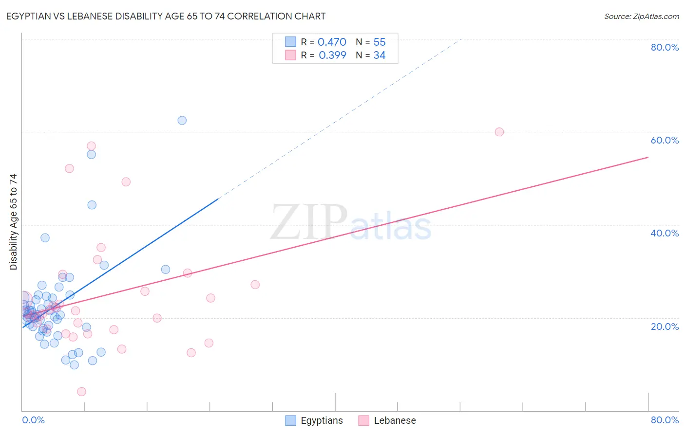 Egyptian vs Lebanese Disability Age 65 to 74