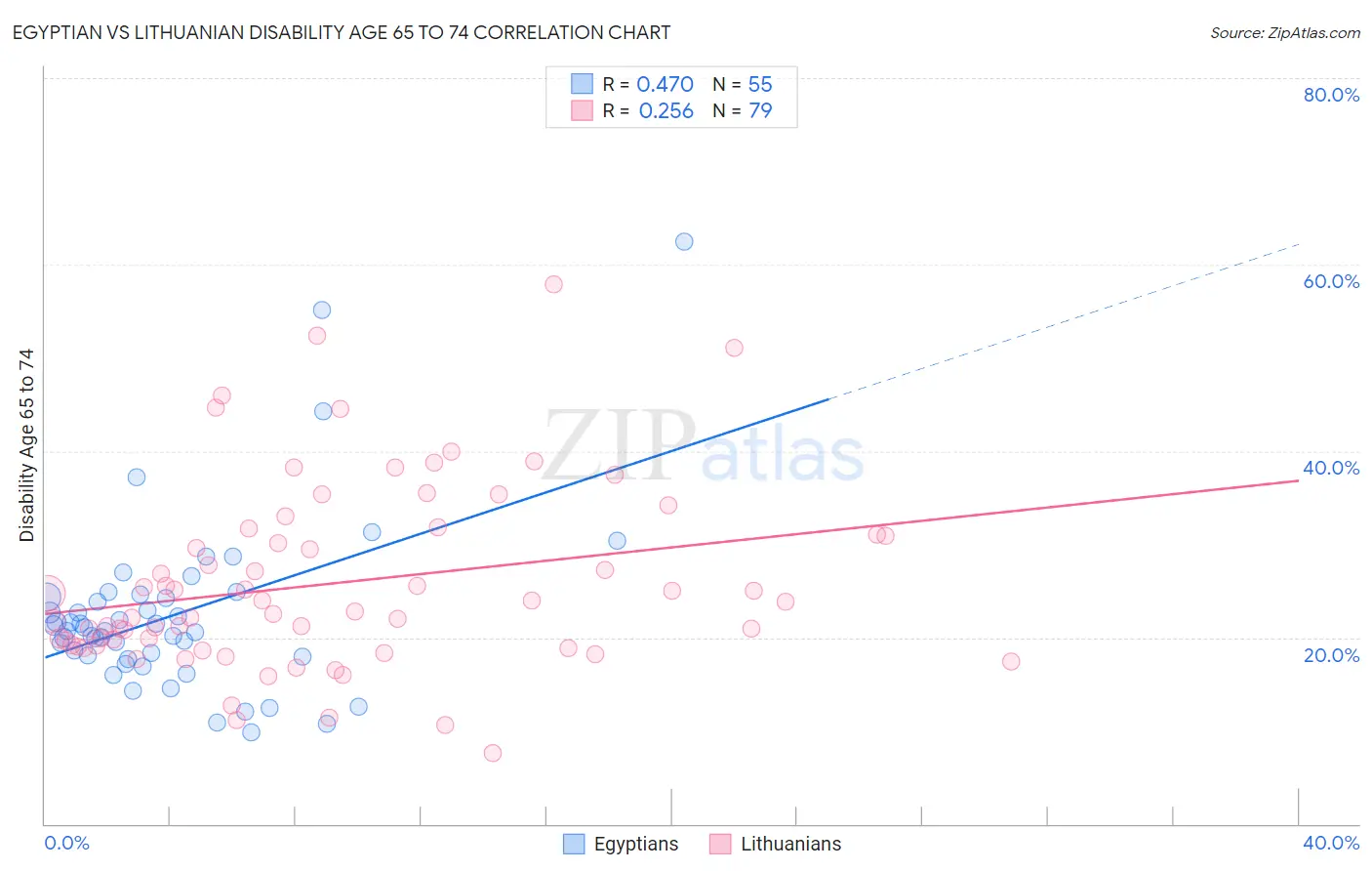 Egyptian vs Lithuanian Disability Age 65 to 74