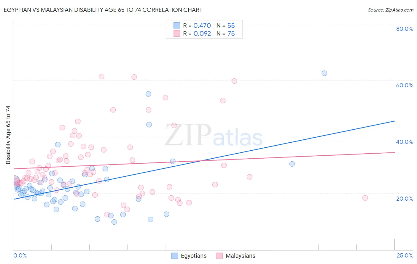 Egyptian vs Malaysian Disability Age 65 to 74