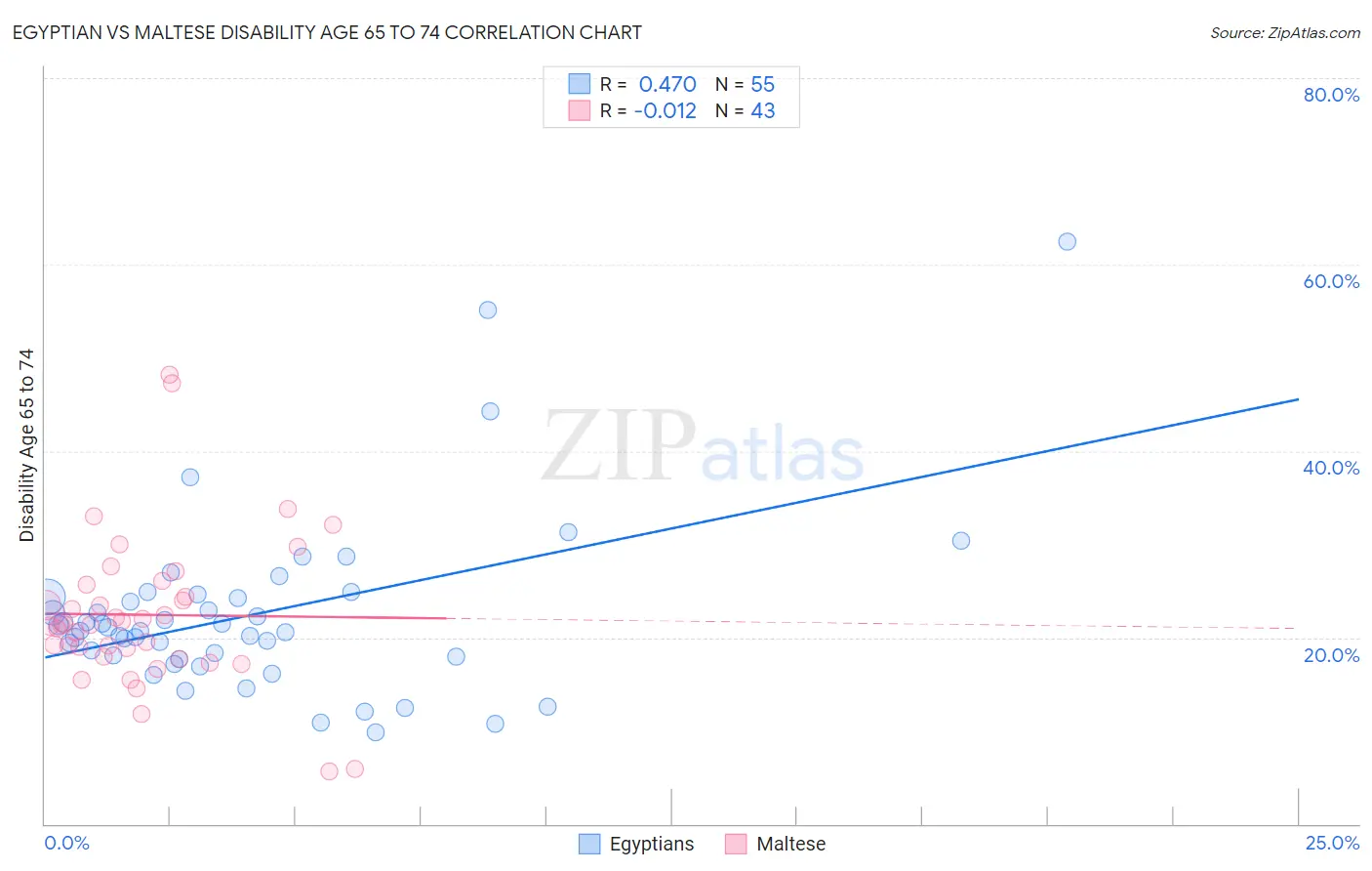 Egyptian vs Maltese Disability Age 65 to 74
