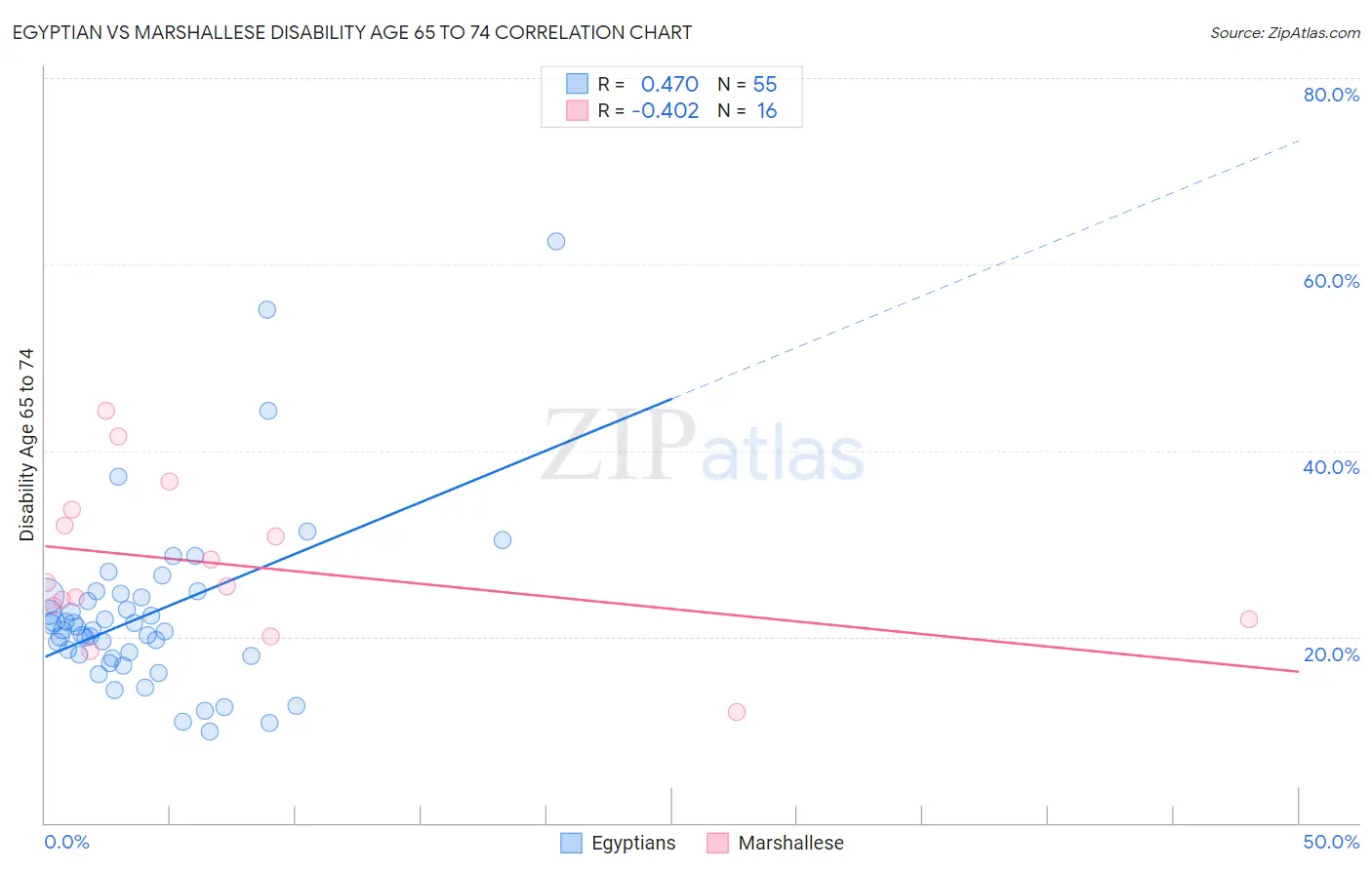 Egyptian vs Marshallese Disability Age 65 to 74